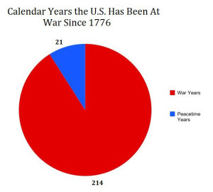 US-war-graph